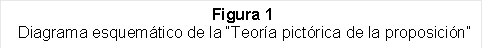 Figura 1
 Diagrama esquemático de la “Teoría pictórica de la proposición”