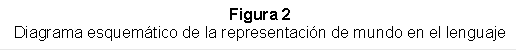 Figura 2
Diagrama esquemático de la representación de mundo en el lenguaje