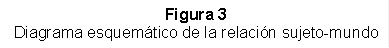 Figura 3
Diagrama esquemático de la relación sujeto-mundo