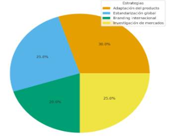 Gráfico, Gráfico circular

El contenido generado por IA puede ser incorrecto.