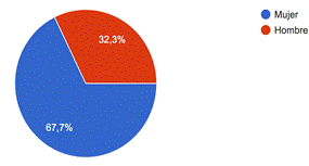 Gráfico de respuestas de formularios. Título de la pregunta:&nbsp;Sexo. Número de respuestas:&nbsp;31 respuestas.