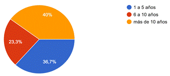 Gráfico de respuestas de formularios. Título de la pregunta:&nbsp;2. Seleccione el rango de antigüedad en la organización. Número de respuestas:&nbsp;30 respuestas.