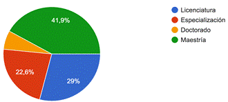 Gráfico de respuestas de formularios. Título de la pregunta:&nbsp;1. Nivel académico alcanzado (marque sólo el más alto). Número de respuestas:&nbsp;31 respuestas.