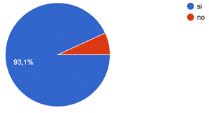 Gráfico de respuestas de formularios. Título de la pregunta:&nbsp;4. ¿Conoce las técnicas de selección de outsourcing y/o gamificación?. Número de respuestas:&nbsp;29 respuestas.