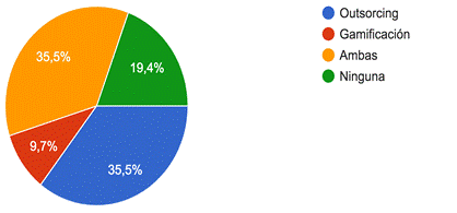 Gráfico de respuestas de formularios. Título de la pregunta:&nbsp;5. ¿Qué técnicas utiliza su organización?. Número de respuestas:&nbsp;31 respuestas.