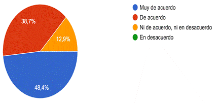 Gráfico de respuestas de formularios. Título de la pregunta:&nbsp;6. ¿Considera que el uso del outsourcing y/o gamificación beneficia a las organizaciones?. Número de respuestas:&nbsp;31 respuestas.