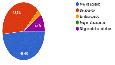 Gráfico de respuestas de formularios. Título de la pregunta:&nbsp;9. ¿Es deseable y adecuado para mejorar la productividad que se integren técnicas de outsourcing y/o gamificación a la organización?. Número de respuestas:&nbsp;31 respuestas.