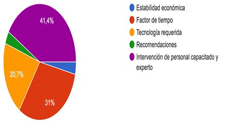 Gráfico de respuestas de formularios. Título de la pregunta:&nbsp;13. ¿Qué aspectos se toman en cuenta para la selección de outsourcing y/o gamificación?. Número de respuestas:&nbsp;29 respuestas.