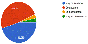 Gráfico de respuestas de formularios. Título de la pregunta:&nbsp;16. ¿El uso de outsourcing y/o gamificación pueden aportar buenos resultados al capital humano de su organización?. Número de respuestas:&nbsp;31 respuestas.