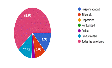 Gráfico de respuestas de formularios. Título de la pregunta:&nbsp;22. ¿Qué aspectos utilizan para evaluar la calidad del desempeño del outsourcing y así tomar la decisión de contratarla?. Número de respuestas:&nbsp;31 respuestas.
