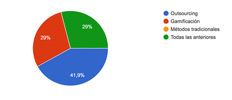 Gráfico de respuestas de formularios. Título de la pregunta:&nbsp;21. ¿Cuál de las siguientes técnicas recomendarías a otras organizaciones?. Número de respuestas:&nbsp;31 respuestas.