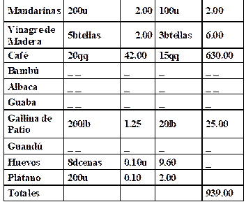 Mandarinas	200u	2.00	100u	2.00
Vinagre de Madera	5btellas	2.00	3btellas	6.00
Café	20qq	42.00	15qq	630.00
Bambú	_ _	_	_	_ _
Albaca	_ _	_	_	_ _
Guaba	_ _	_	_	_
Gallina de Patio	200lb	1.25	20lb	25.00
Guandú	_ _	_	_	_
Huevos	8dcenas	0.10u	9.60	_
Plátano	200u	0.10	2.00	
Totales				939.00

