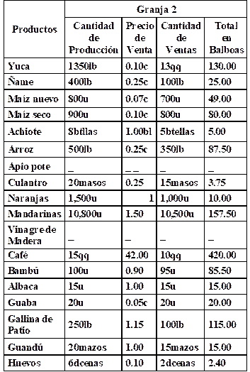 Productos	Granja 2
	Cantidad de Producción	Precio de Venta	Cantidad de Ventas	Total en Balboas
Yuca	1350lb	0.10c	13qq	130.00
Ñame	400lb	0.25c	100lb	25.00
Maíz nuevo	800u	0.07c	700u	49.00
Maíz seco	900u	0.10c	800u	80.00
Achiote	8btllas	1.00bl	5btellas	5.00
Arroz	500lb	0.25c	350lb	87.50
Apio pote	_	_ _	_	_
Culantro	20masos	0.25	15masos	3.75
Naranjas	1,500u	1	1,000u	10.00
Mandarinas	10,800u	1.50	10,500u	157.50
Vinagre de Madera	_	_	_	_
Café	15qq	42.00	10qq	420.00
Bambú	100u	0.90	95u	85.50
Albaca	15u	1.00	15u	15.00
Guaba	20u	0.05c	20u	20.00
Gallina de Patio	250lb	1.15	100lb	115.00
Guandú	20mazos	1.00	15mazos	15.00
Huevos	6dcenas	0.10	2dcenas	2.40

