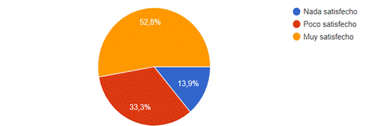 Gráfico, Gráfico circular

Descripción generada automáticamente