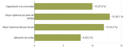 Gráfico, Gráfico de barras

Descripción generada automáticamente