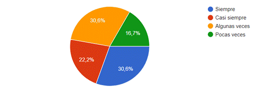 Gráfico, Gráfico circular

Descripción generada automáticamente